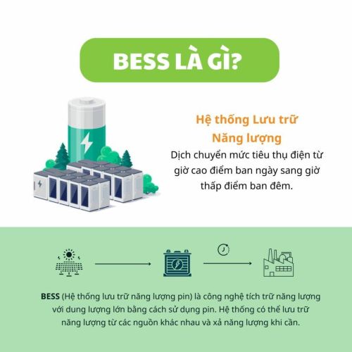 BESS là gì? 3 Ưu điểm nổi bật của hệ thống BESS